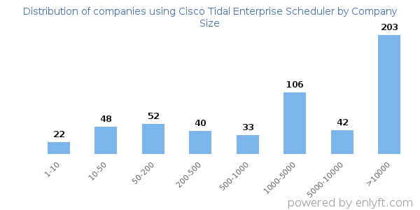 Companies using Cisco Tidal Enterprise Scheduler, by size (number of employees)