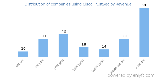 Cisco TrustSec clients - distribution by company revenue