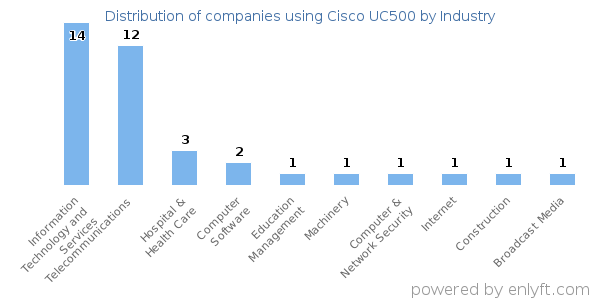 Companies using Cisco UC500 - Distribution by industry