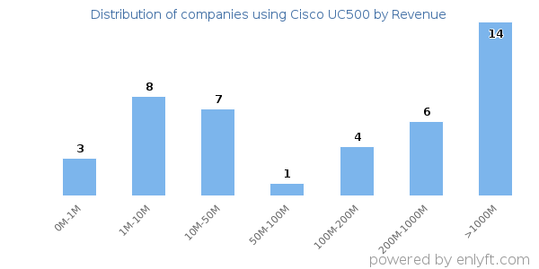 Cisco UC500 clients - distribution by company revenue