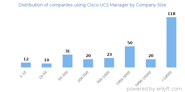 Companies using Cisco UCS Manager, by size (number of employees)