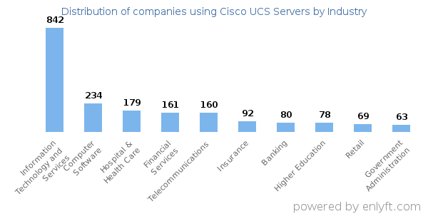 Companies using Cisco UCS Servers - Distribution by industry