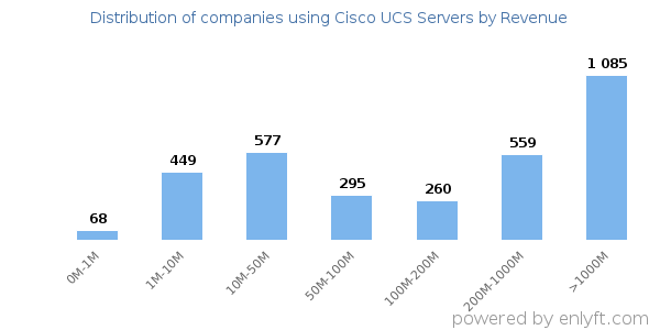 Cisco UCS Servers clients - distribution by company revenue