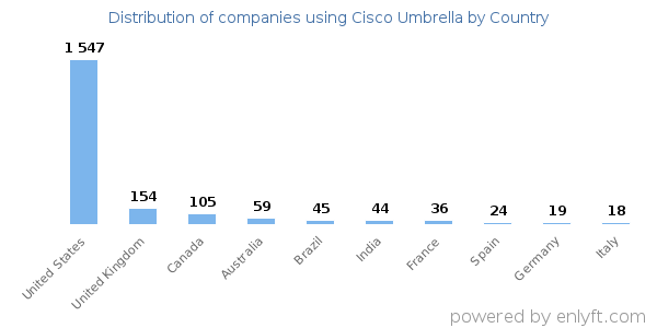 Cisco Umbrella customers by country