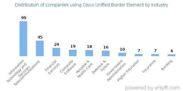 Companies using Cisco Unified Border Element - Distribution by industry