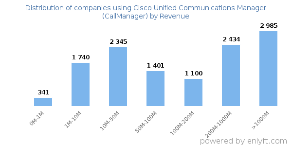 Cisco Unified Communications Manager (CallManager) clients - distribution by company revenue