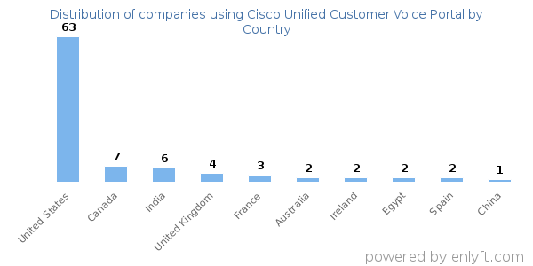 Cisco Unified Customer Voice Portal customers by country