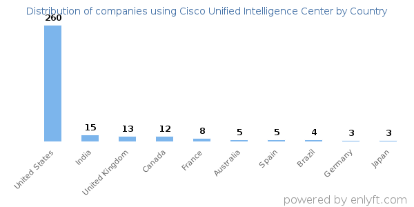 Cisco Unified Intelligence Center customers by country