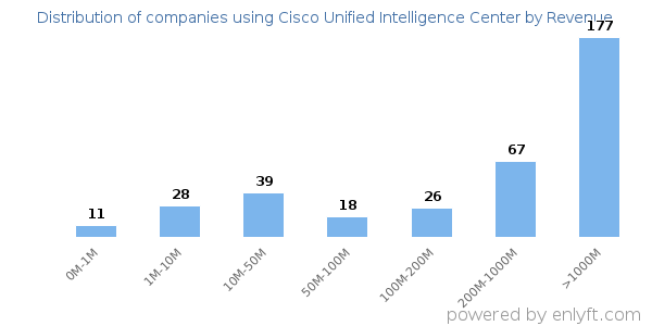 Cisco Unified Intelligence Center clients - distribution by company revenue