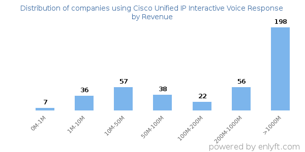 Cisco Unified IP Interactive Voice Response clients - distribution by company revenue