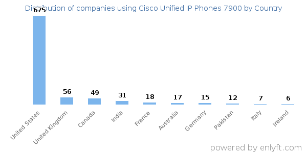 Cisco Unified IP Phones 7900 customers by country