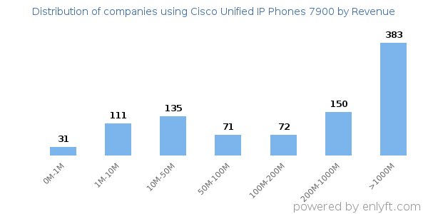 Cisco Unified IP Phones 7900 clients - distribution by company revenue