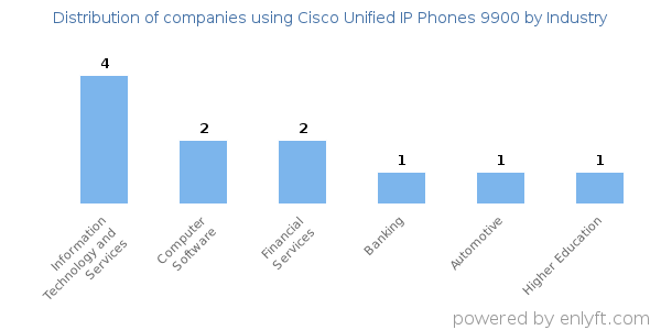 Companies using Cisco Unified IP Phones 9900 - Distribution by industry