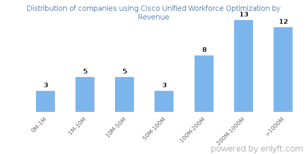 Cisco Unified Workforce Optimization clients - distribution by company revenue