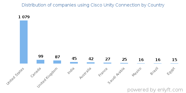 Cisco Unity Connection customers by country