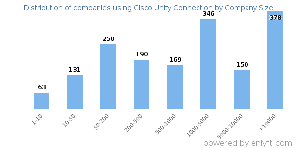 Companies using Cisco Unity Connection, by size (number of employees)
