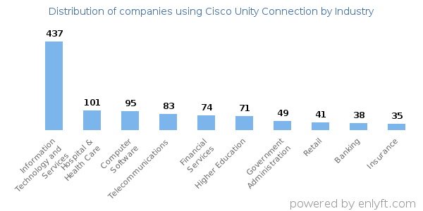 Companies using Cisco Unity Connection - Distribution by industry