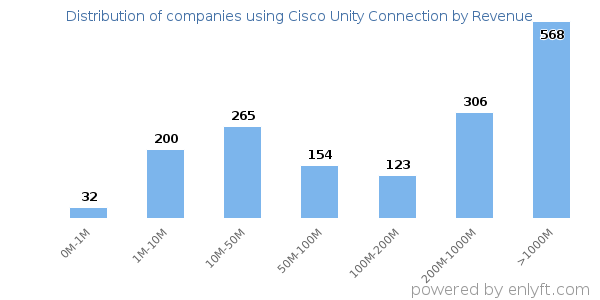 Cisco Unity Connection clients - distribution by company revenue