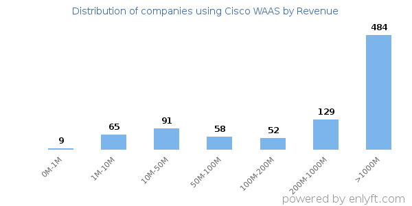 Cisco WAAS clients - distribution by company revenue