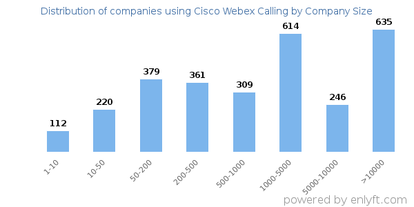 Companies using Cisco Webex Calling, by size (number of employees)