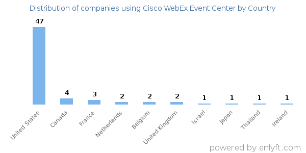 Cisco WebEx Event Center customers by country