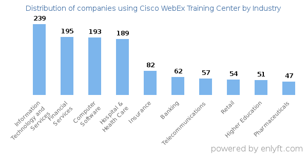 Companies using Cisco WebEx Training Center - Distribution by industry