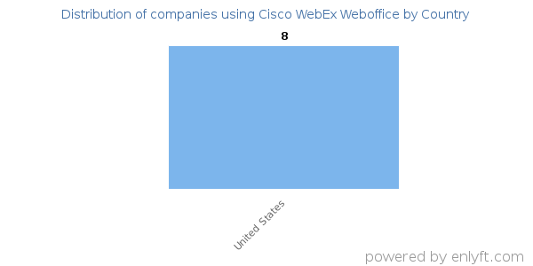 Cisco WebEx Weboffice customers by country