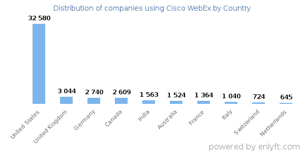 Cisco WebEx customers by country