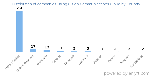Cision Communications Cloud customers by country