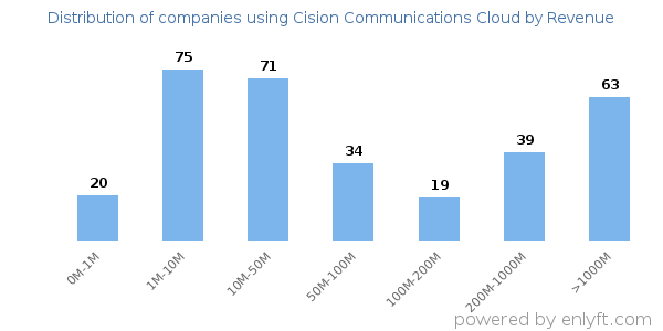Cision Communications Cloud clients - distribution by company revenue