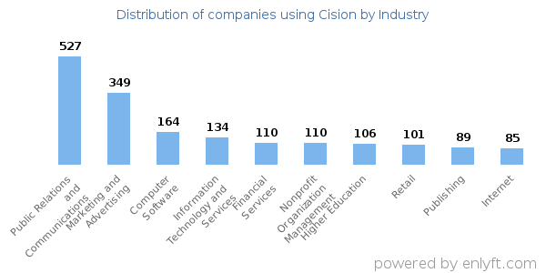 Companies using Cision - Distribution by industry