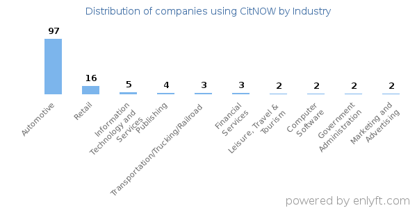 Companies using CitNOW - Distribution by industry