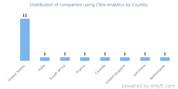 Citrix Analytics customers by country