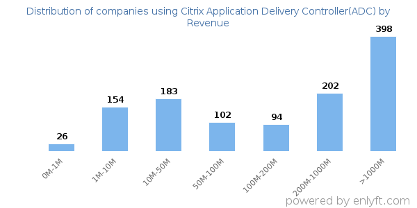 Citrix Application Delivery Controller(ADC) clients - distribution by company revenue