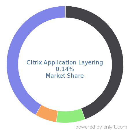 Citrix Application Layering market share in Virtualization Management Software is about 0.14%