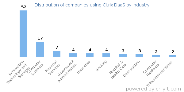 Companies using Citrix DaaS - Distribution by industry