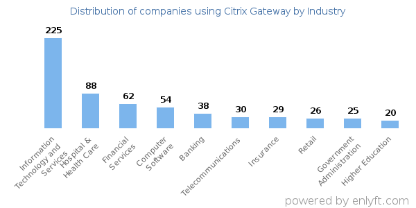 Companies using Citrix Gateway - Distribution by industry