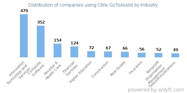 Companies using Citrix GoToAssist - Distribution by industry