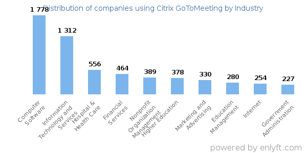 Companies using Citrix GoToMeeting - Distribution by industry