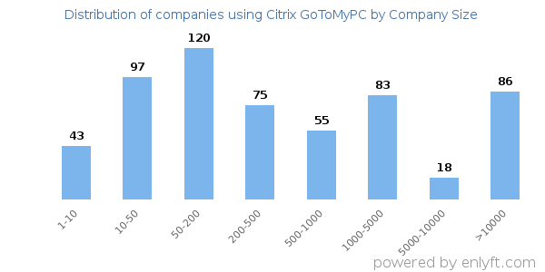 Companies using Citrix GoToMyPC, by size (number of employees)