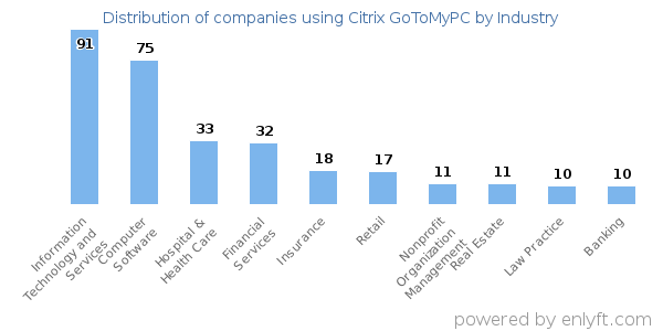 Companies using Citrix GoToMyPC - Distribution by industry