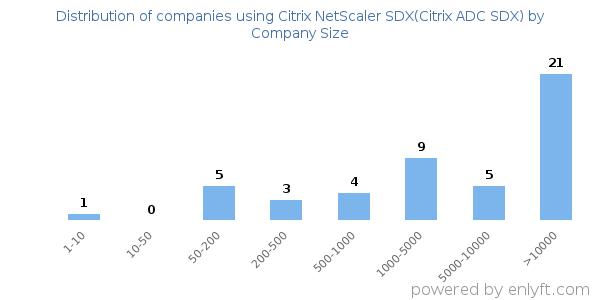 Companies using Citrix NetScaler SDX(Citrix ADC SDX), by size (number of employees)