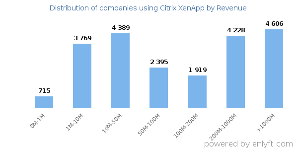 Citrix XenApp clients - distribution by company revenue