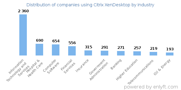 Companies using Citrix XenDesktop - Distribution by industry