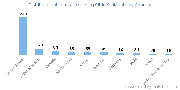 Citrix XenMobile customers by country