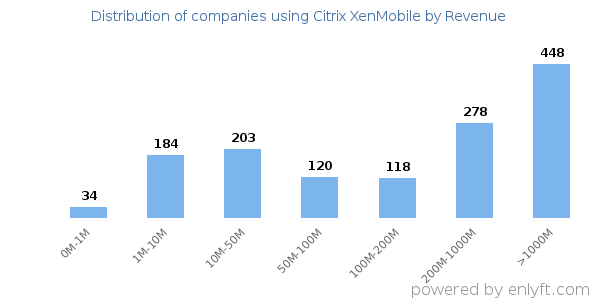 Citrix XenMobile clients - distribution by company revenue