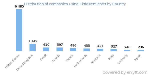 Citrix XenServer customers by country
