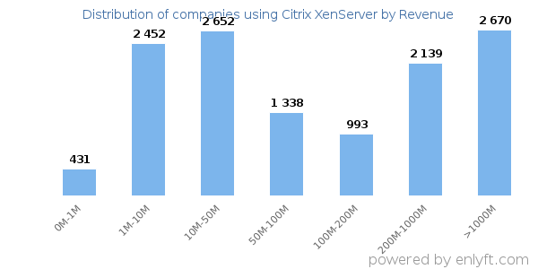 Citrix XenServer clients - distribution by company revenue