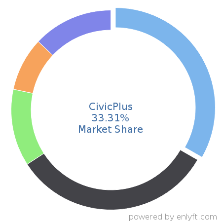 CivicPlus market share in Government & Public Sector is about 33.24%