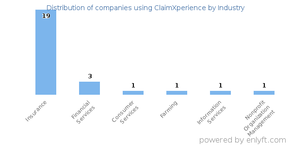 Companies using ClaimXperience - Distribution by industry